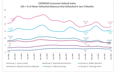 South African Consumer Credit Trends Shift as Homeowners Prioritise Mortgages Amid Economic Pressures – Experian Analysis