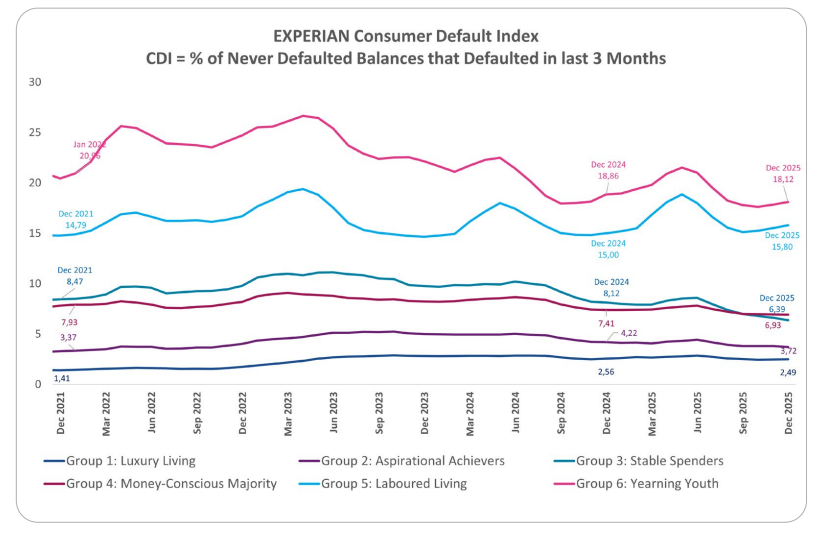 The national default rate, or Composite CDI, improved from 4.04% to 3.68% over the past year. This 9% relative improvement suggests that, while many households still find it challenging to honour their commitments, the overall situation is slowly improving. Home Loans Pave the Way for Recovery The key finding for this quarter is the significant improvement in the Home Loan CDI, which fell from 2.17% to 1.73% year-on-year. This is primarily driven by mid-to-high affluence consumers, who hold most of the mortgage debt, beginning to stabilise their financial positions.