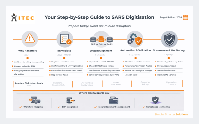 SARS digitisation is coming: How businesses can start preparing
