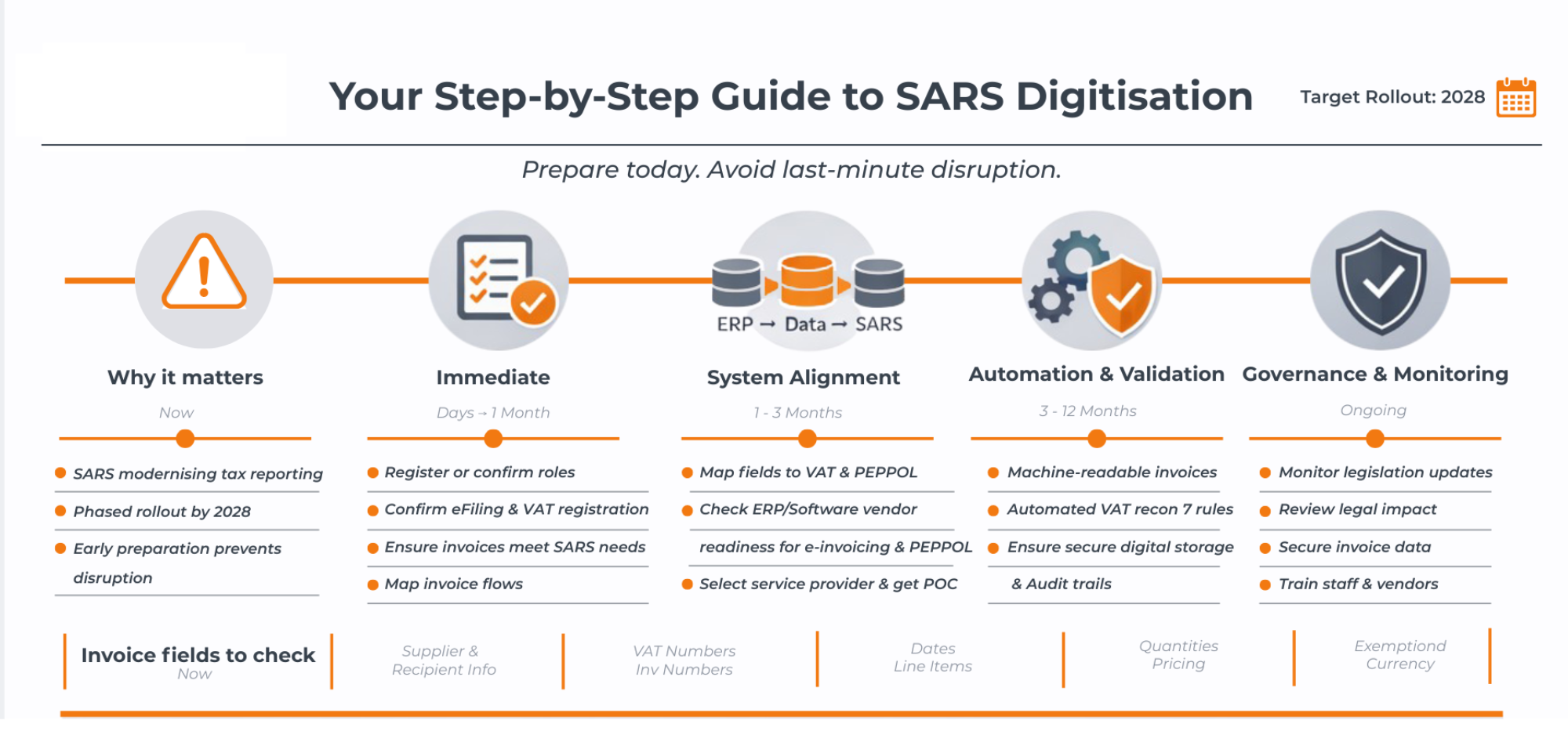SARS digitisation is coming: How businesses can start preparing