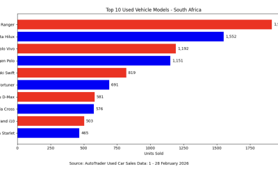 Used car sales remain resilient in February 2026 as affordable models gain traction