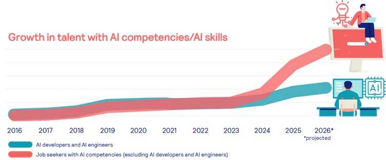 The AI shift: Mapping South Africa’s growing AI skills economy