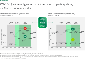 Africa's path to gender economic parity has been pushed back by 50 years, but digital entrepreneurship offers a way forward