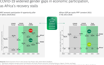 Africa’s path to gender economic parity has been pushed back by 50 years, but digital entrepreneurship offers a way forward