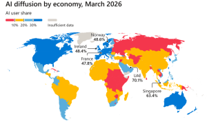 AI adoption accelerates worldwide, with South Africa making gains amid uneven diffusion