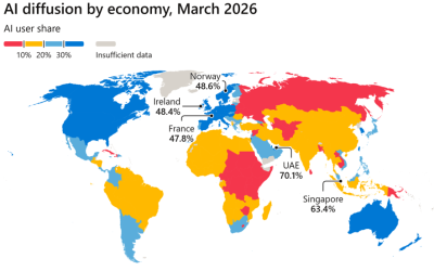 AI adoption accelerates worldwide, with South Africa making gains amid uneven diffusion