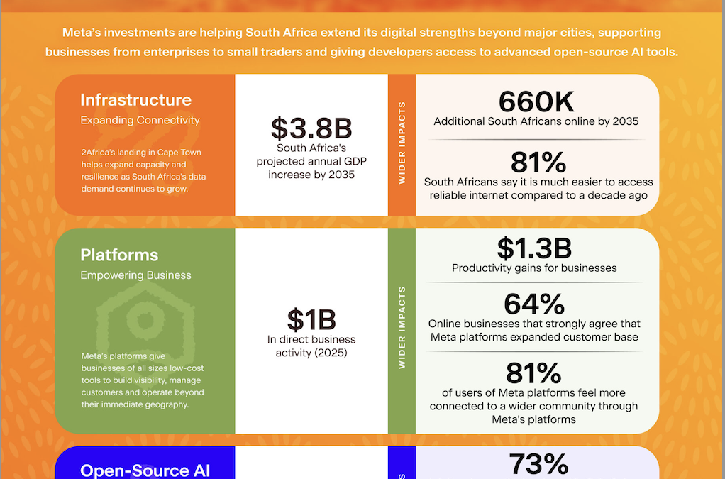87% of South African businesses say Meta has helped generate greater revenue, as new research values platform's economic contribution at R16 billion