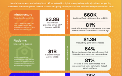 87% of South African businesses say Meta has helped generate greater revenue, as new research values platform’s economic contribution at R16 billion