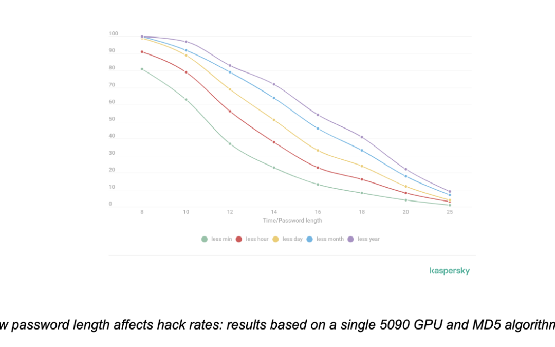 More than 50% of leaked passwords end with a number, Kaspersky's latest research reveals