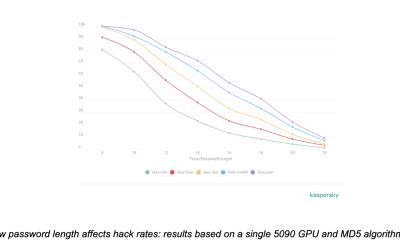More than 50% of leaked passwords end with a number, Kaspersky’s latest research reveals