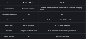 Why Tokenized Securities? A Look at bStocks vs. Traditional Stocks