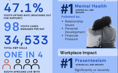 South Africa’s youth is grappling with rising mental health stress