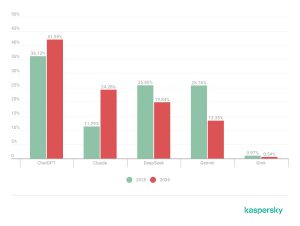 Kasperksy malware attacks stats AI