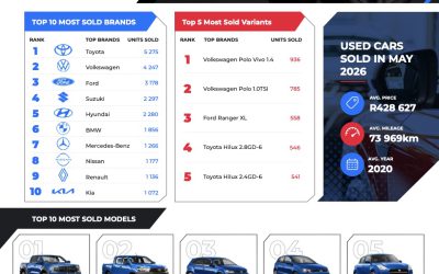 Used car sales climb in May as affordability takes centre stage