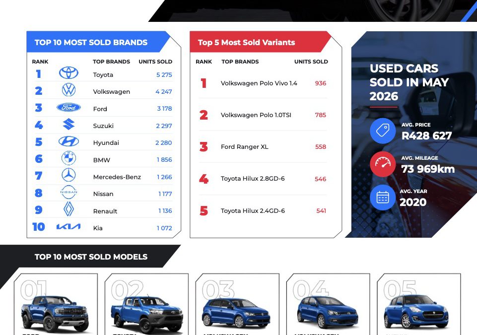 Used car sales climb in May as affordability takes centre stage