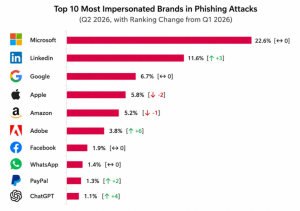 Check Point Research: Microsoft Leads Q2 2026 Brand Phishing as ChatGPT Emerges as a New Phishing Target