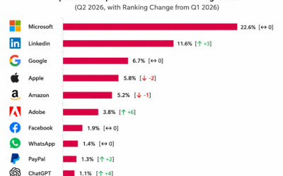 Check Point Research: Microsoft Leads Q2 2026 Brand Phishing as ChatGPT Emerges as a New Phishing Target