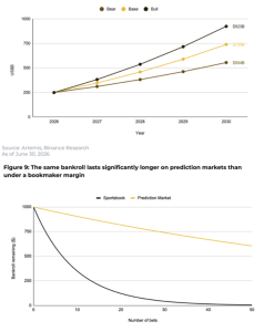 Binance Research: Prediction Markets, Tokenized Equities, and Cross-Market Investing Reshape Market Activity