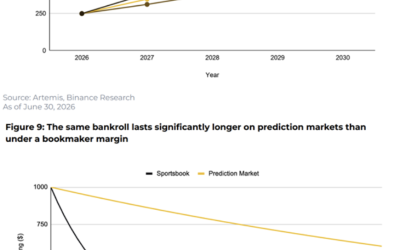 Binance Research: Prediction Markets, Tokenized Equities, and Cross-Market Investing Reshape Market Activity