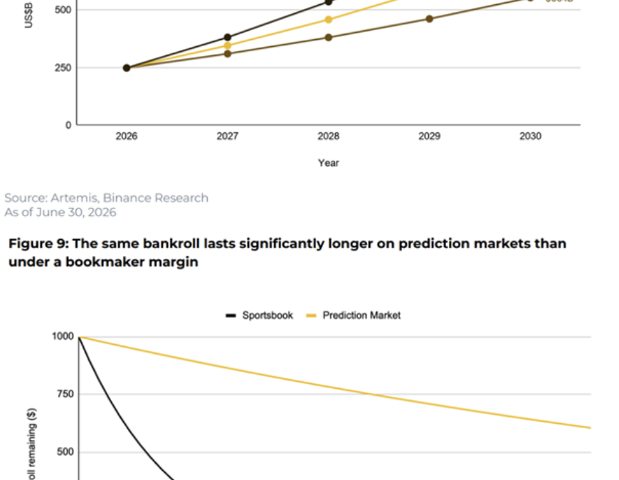 Binance Research: Prediction Markets, Tokenized Equities, and Cross-Market Investing Reshape Market Activity
