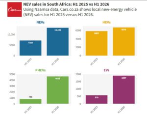 PHEV Market Drives South Africa’s Strong NEV Growth in H1 2026