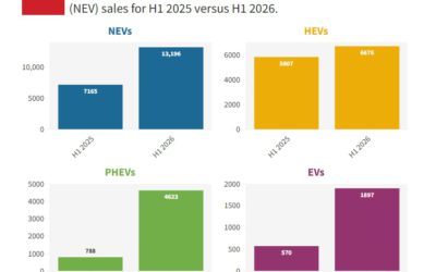 PHEV Market Drives South Africa’s Strong NEV Growth in H1 2026