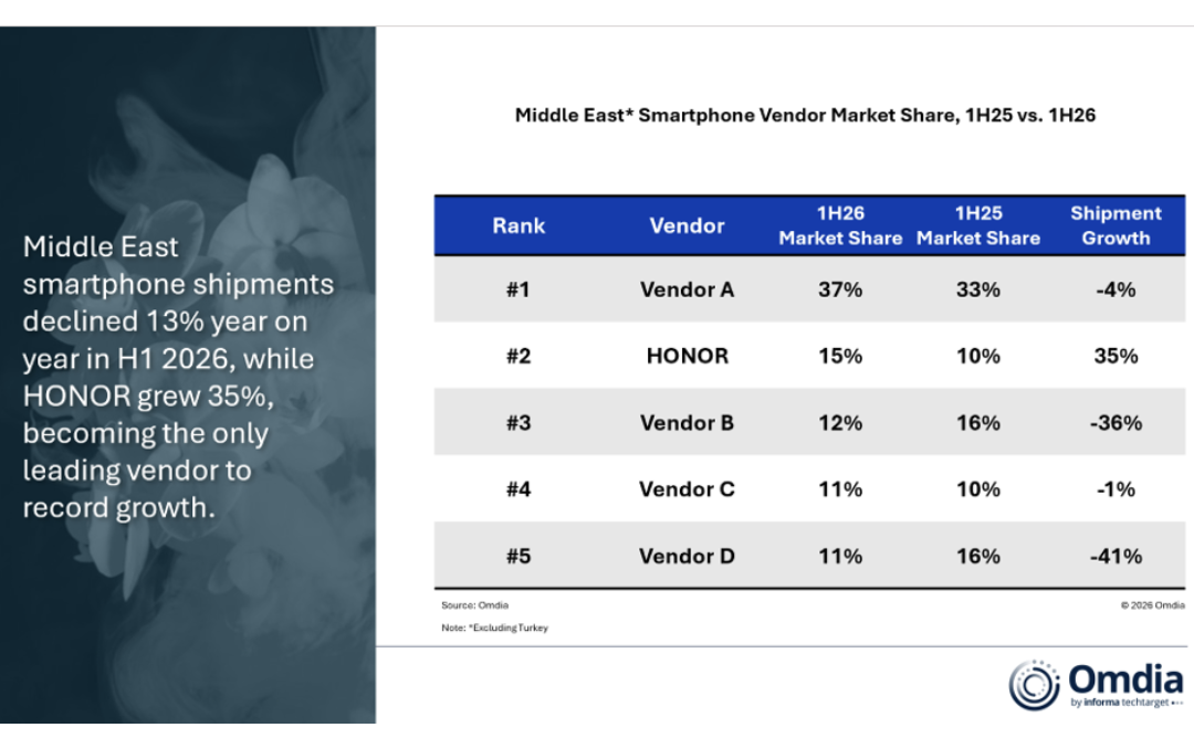 HONOR Records Strong Growth in the Middle East, Africa, and Southeast Asia, While Foldables Lead in Multiple Markets