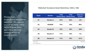 HONOR Records Strong Growth in the Middle East, Africa, and Southeast Asia, While Foldables Lead in Multiple Markets