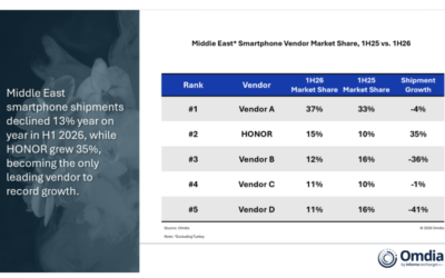 HONOR Records Strong Growth in the Middle East, Africa, and Southeast Asia, While Foldables Lead in Multiple Markets