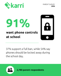 91% of SA parents back school phone bans as social media concerns mount, new Karri survey reveals