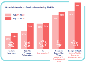 Pnet Job Market Trends Report for August 2026: How South African women are embracing AI in the workplace Pnet Job Market Trends Report for August 2026: How South African women are embracing AI in the workplace