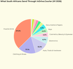 Cake takes the top spot as SA courier data reveals some surprising deliveries