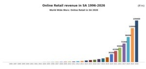 SA online retail to reach R159-billion in 2026