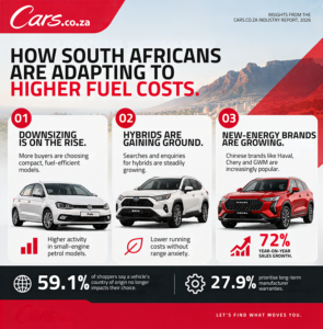 Rising fuel costs accelerate South Africans' shift toward fuel-efficient motoring and alternative energy, Cars.co.za's consumer data shows