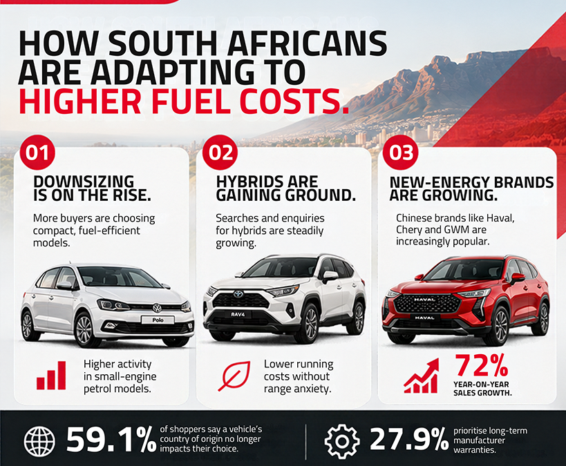 Rising fuel costs accelerate South Africans' shift toward fuel-efficient motoring and alternative energy, Cars.co.za's consumer data shows
