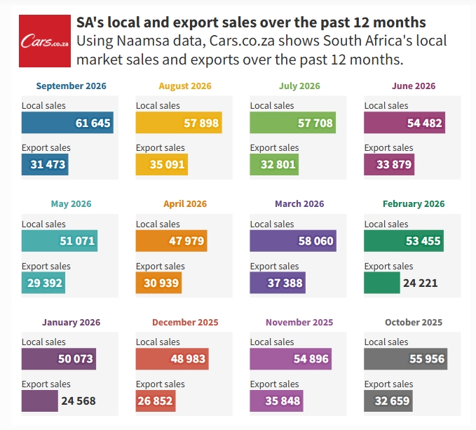 S. Africa new-vehicle sales hit multi-year high in September
