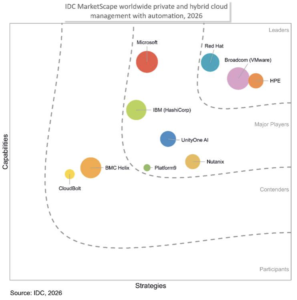 Red Hat is named a Leader in IDC MarketScape: Worldwide Private and Hybrid Cloud Management with Automation