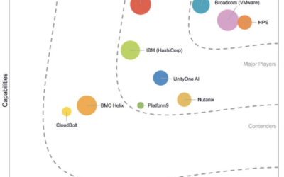 Red Hat is named a Leader in IDC MarketScape: Worldwide Private and Hybrid Cloud Management with Automation